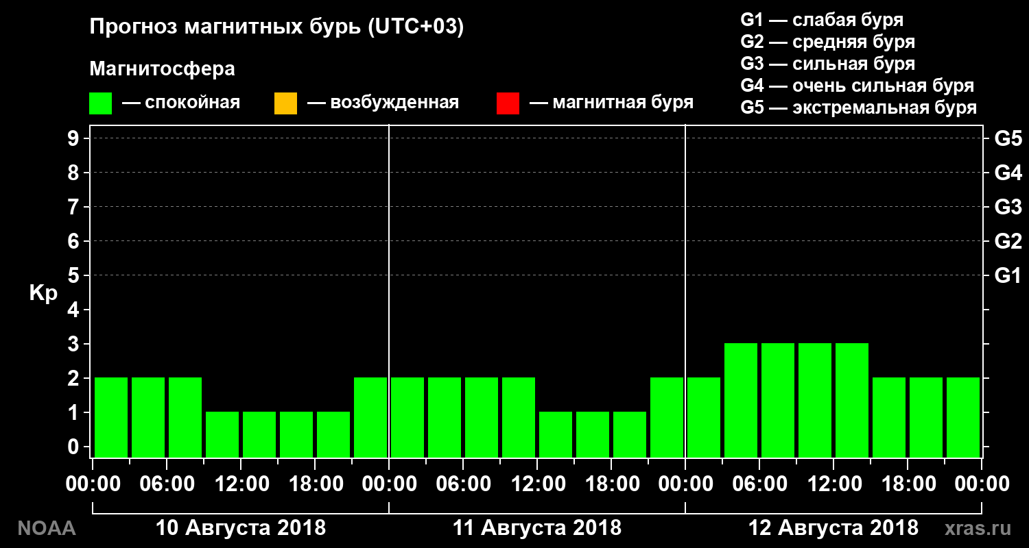 Прогноз геомагнитного индекса Kp на трое суток