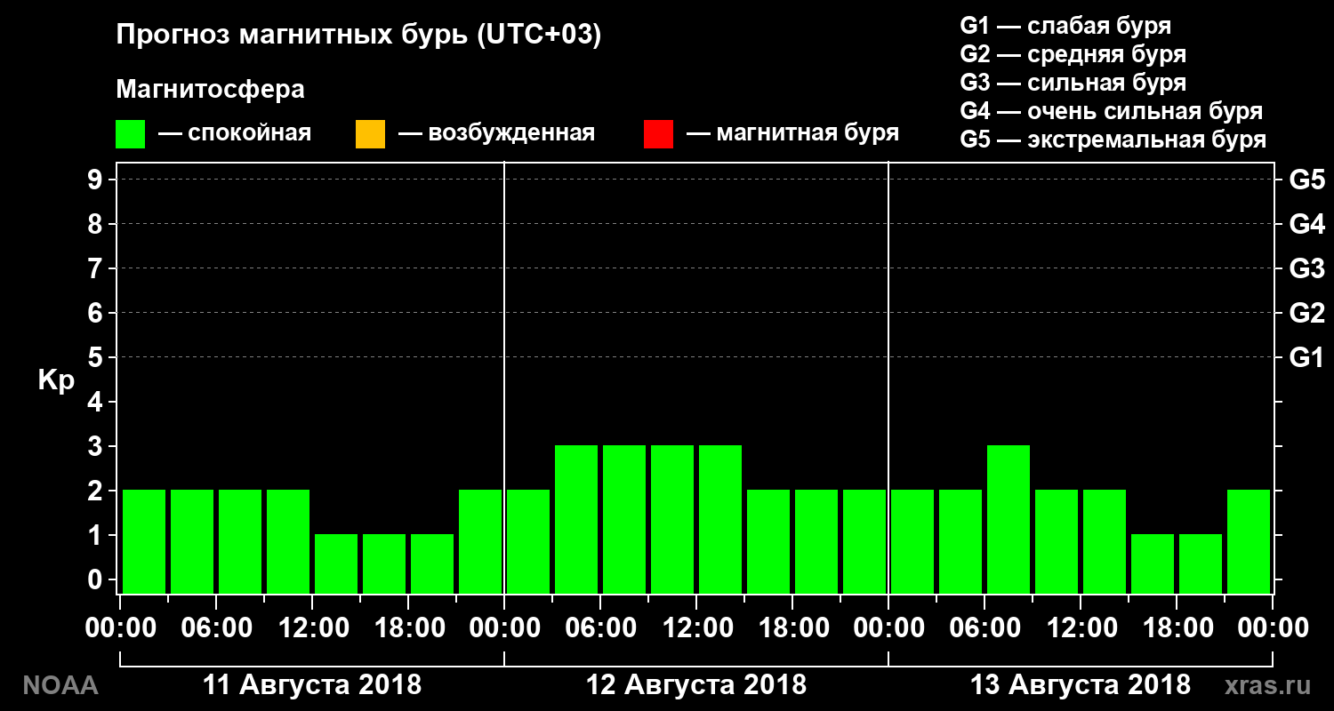 Прогноз геомагнитного индекса Kp на трое суток