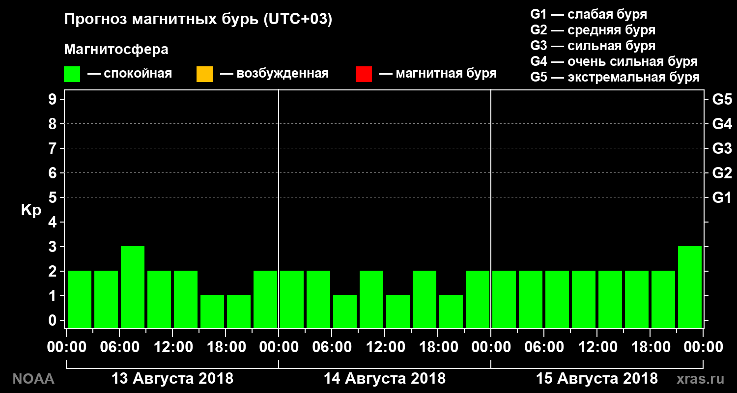 Прогноз геомагнитного индекса Kp на трое суток