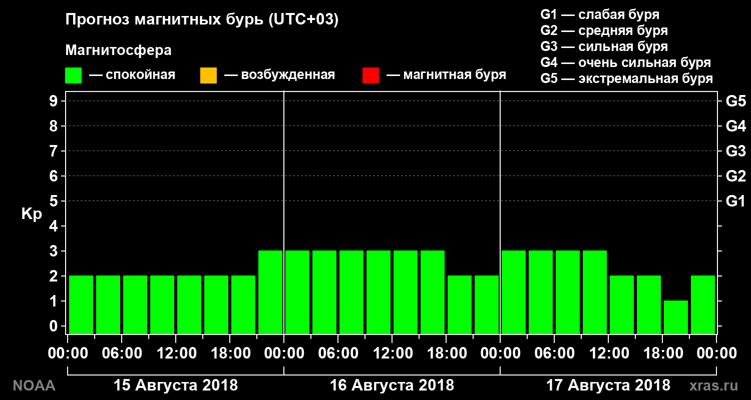 Прогноз геомагнитного индекса Kp на трое суток