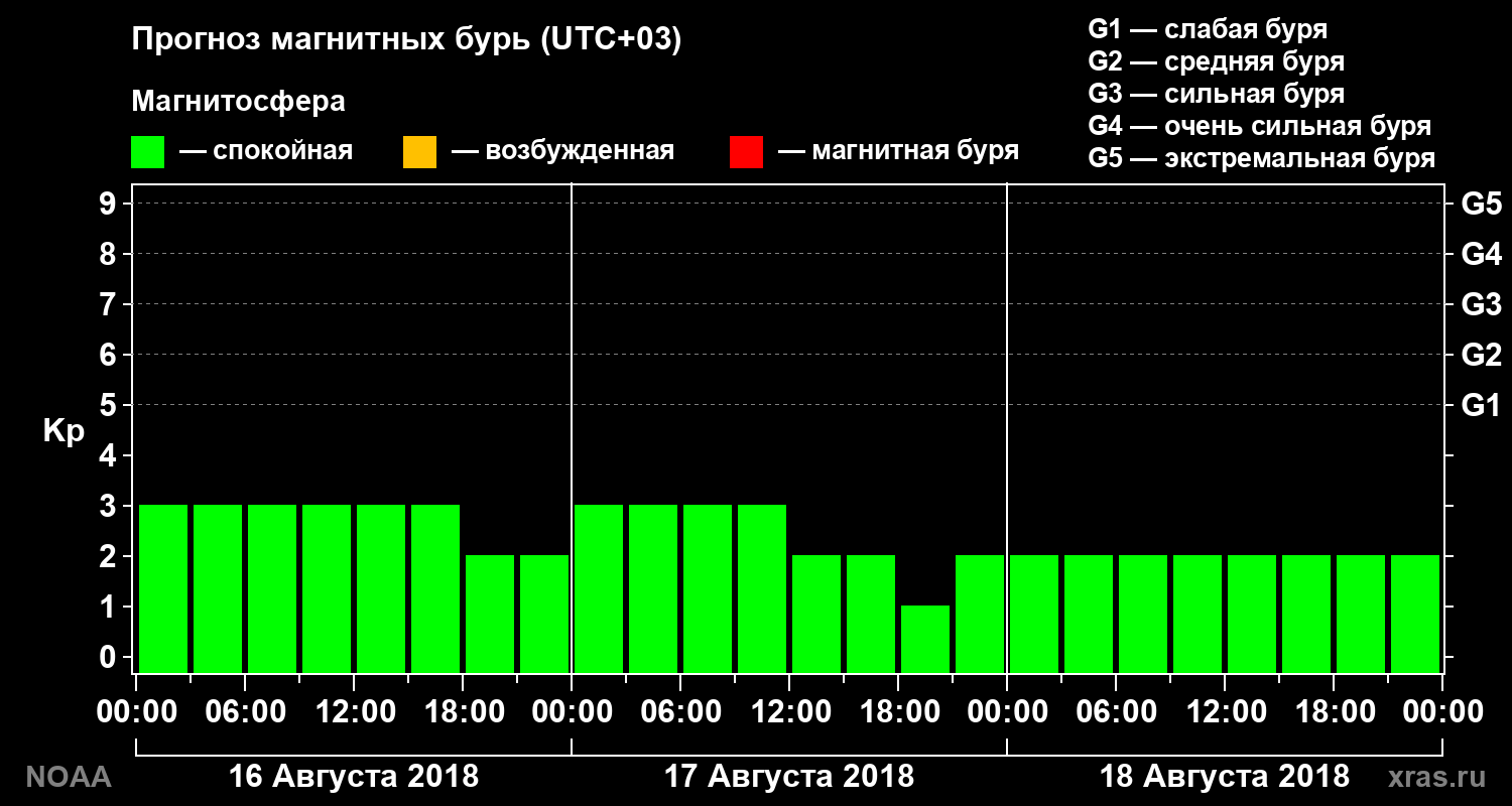 Прогноз геомагнитного индекса Kp на трое суток