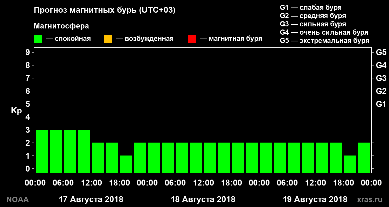 Прогноз геомагнитного индекса Kp на трое суток