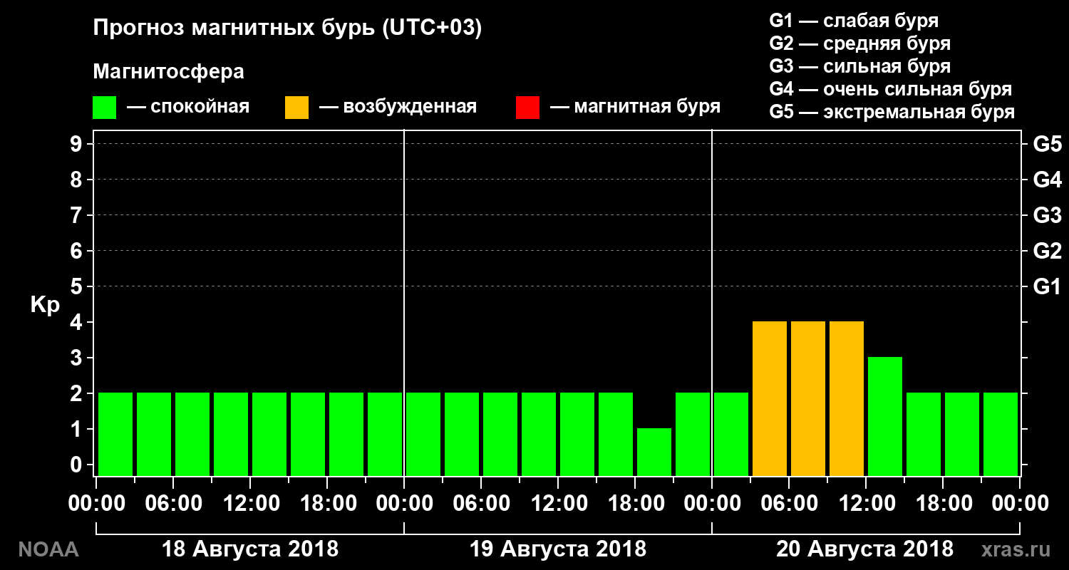 Прогноз геомагнитного индекса Kp на трое суток