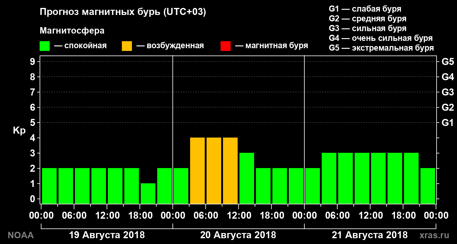 Прогноз геомагнитного индекса Kp на трое суток