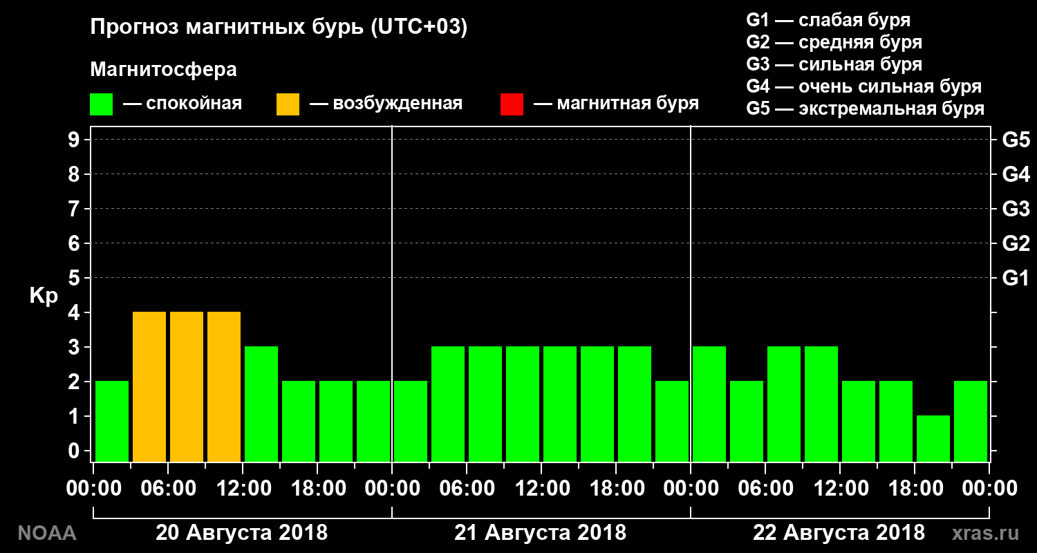 Прогноз геомагнитного индекса Kp на трое суток