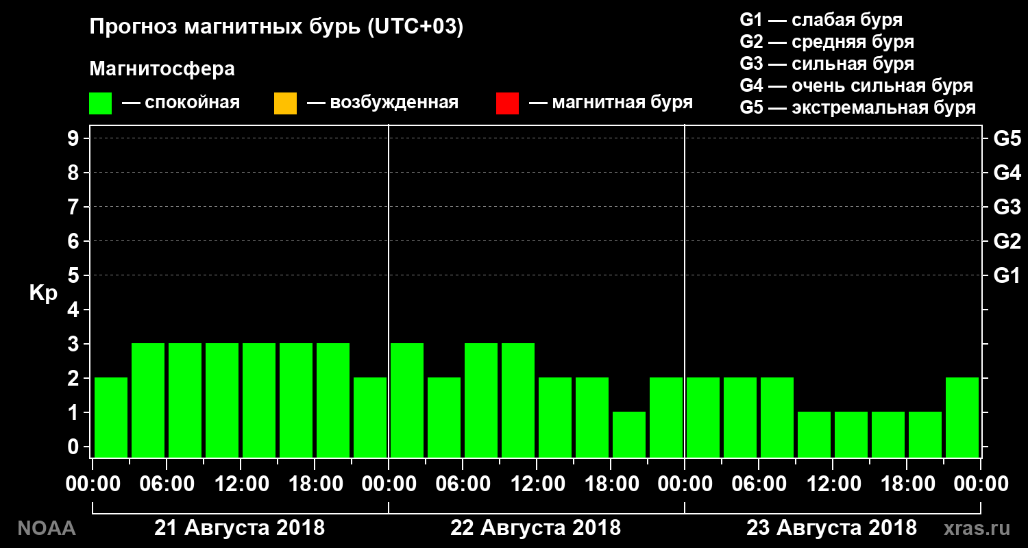 Прогноз геомагнитного индекса Kp на трое суток