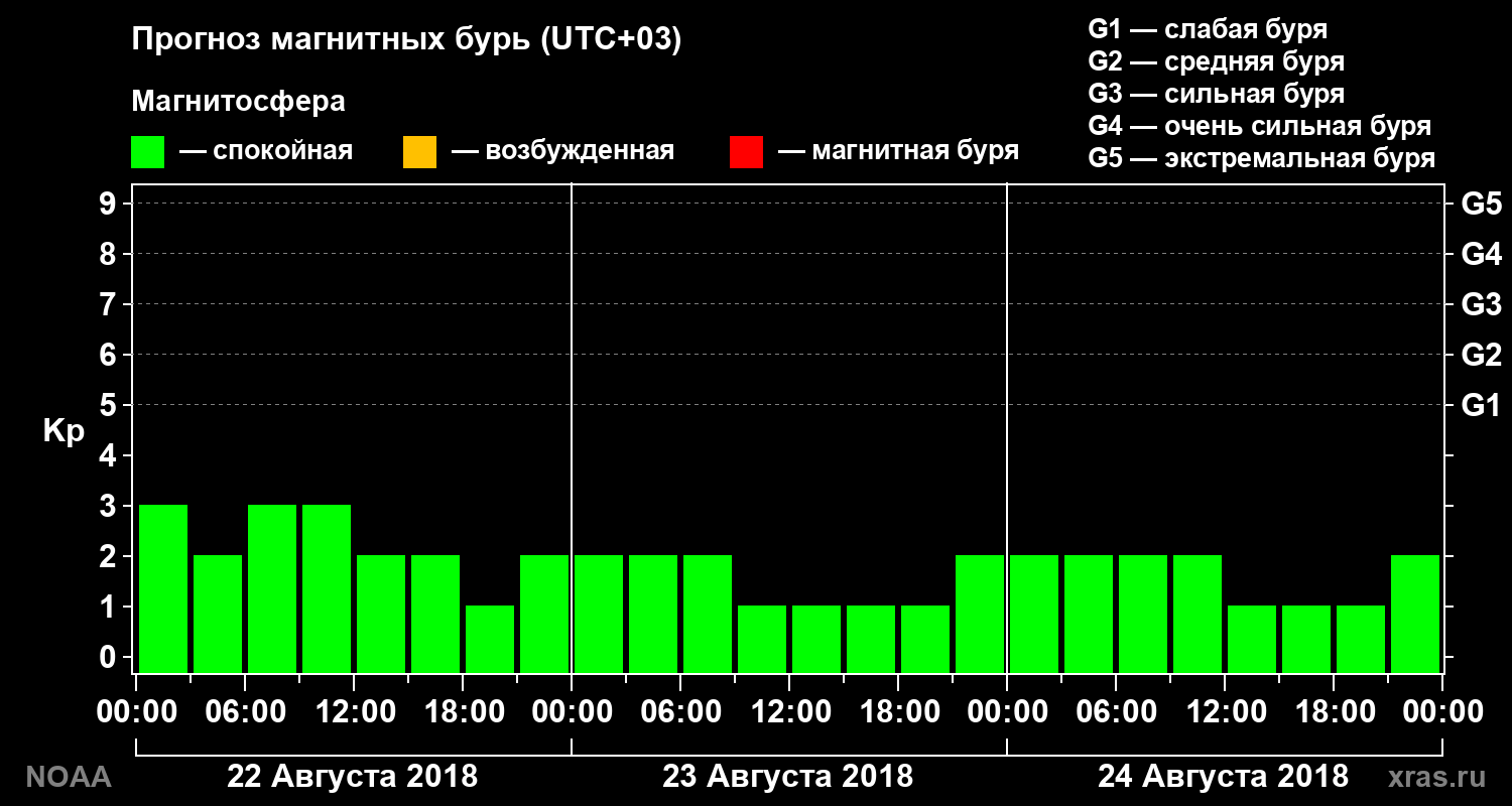 Прогноз геомагнитного индекса Kp на трое суток
