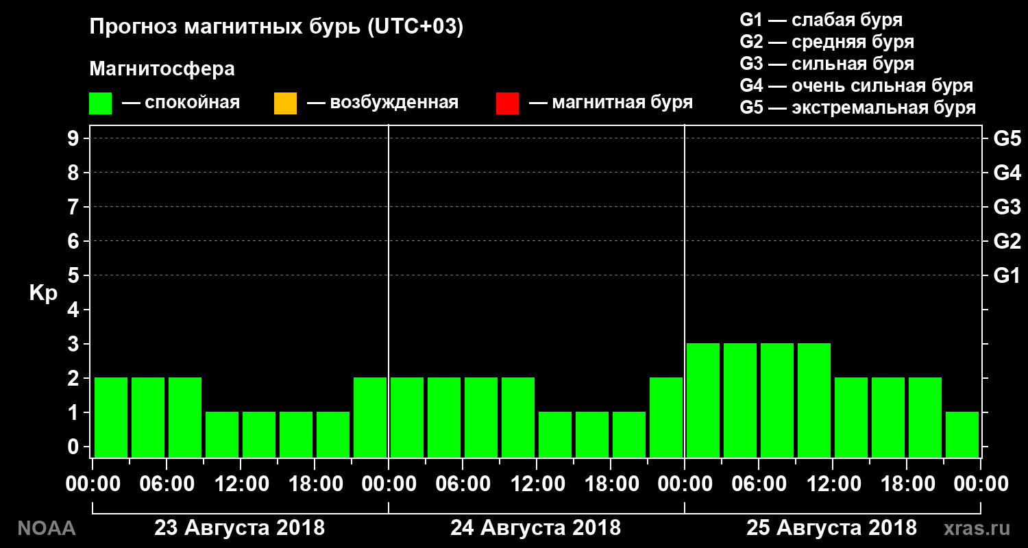 Прогноз геомагнитного индекса Kp на трое суток