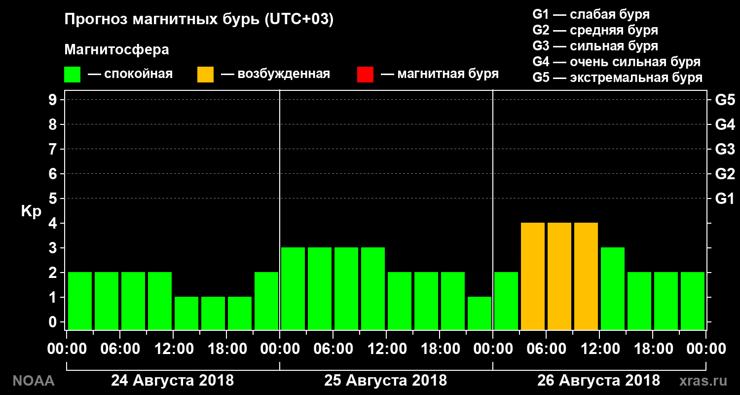 Прогноз геомагнитного индекса Kp на трое суток