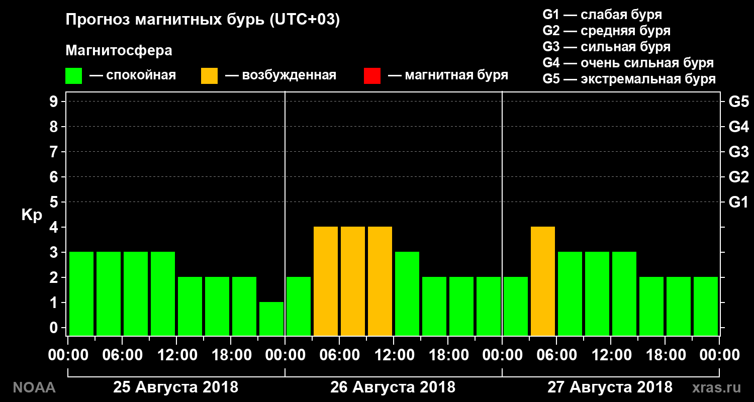 Прогноз геомагнитного индекса Kp на трое суток
