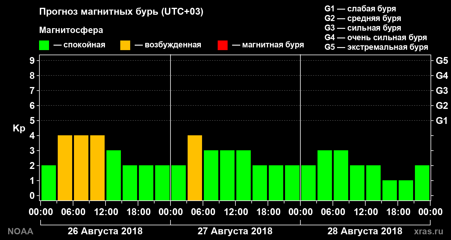 Прогноз геомагнитного индекса Kp на трое суток