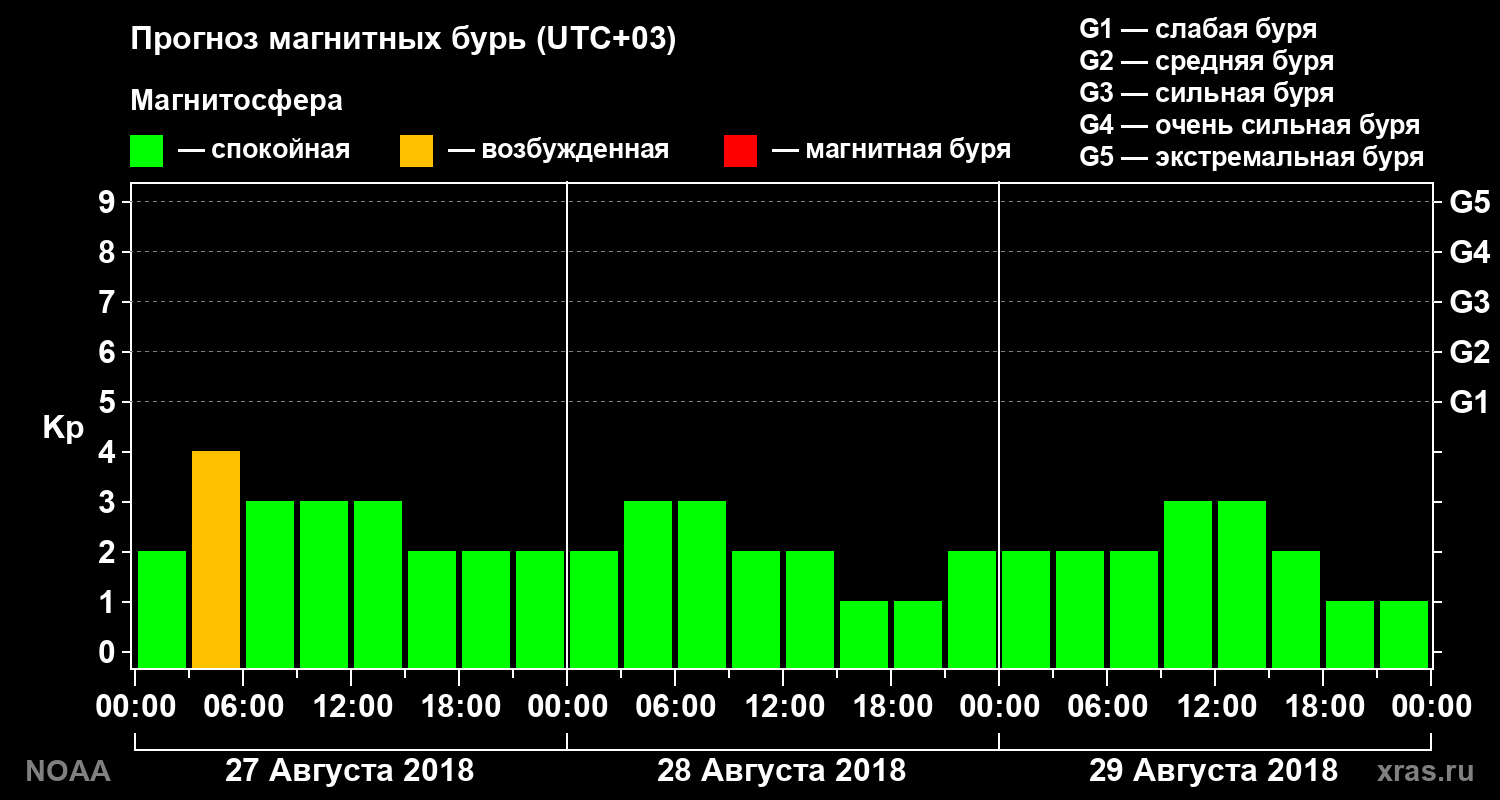 Прогноз геомагнитного индекса Kp на трое суток