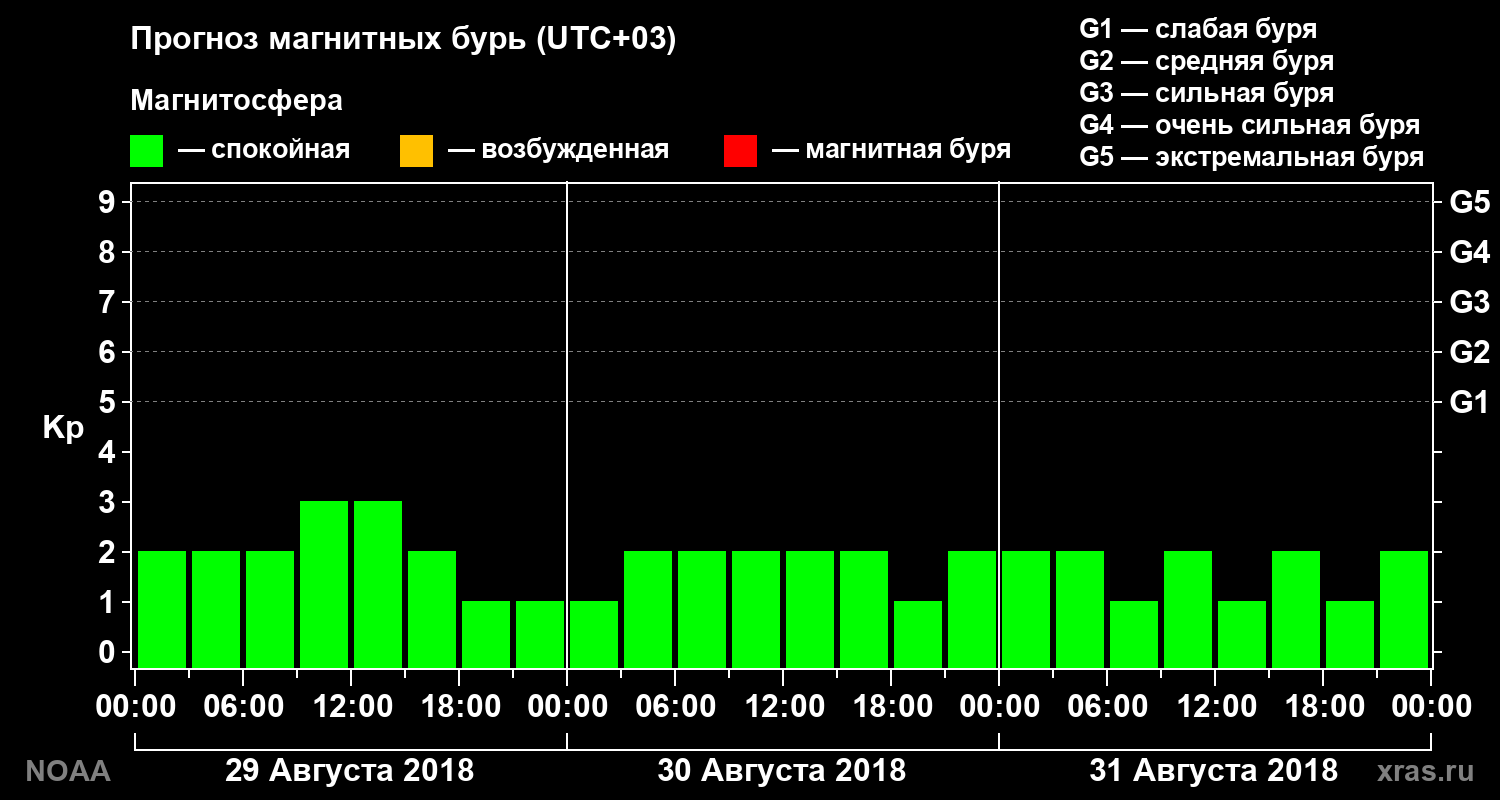 Прогноз геомагнитного индекса Kp на трое суток