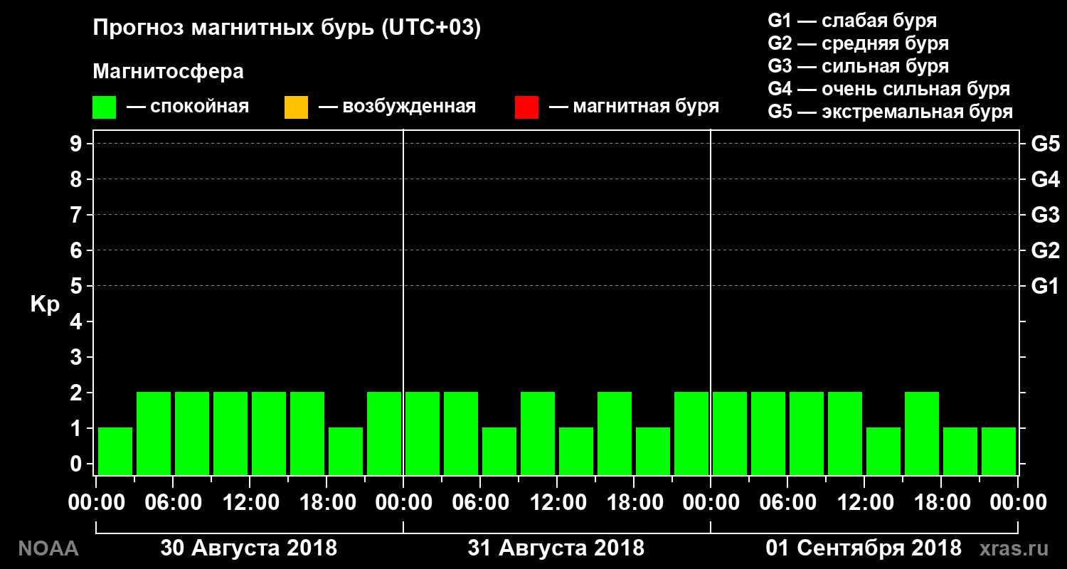 Прогноз геомагнитного индекса Kp на трое суток