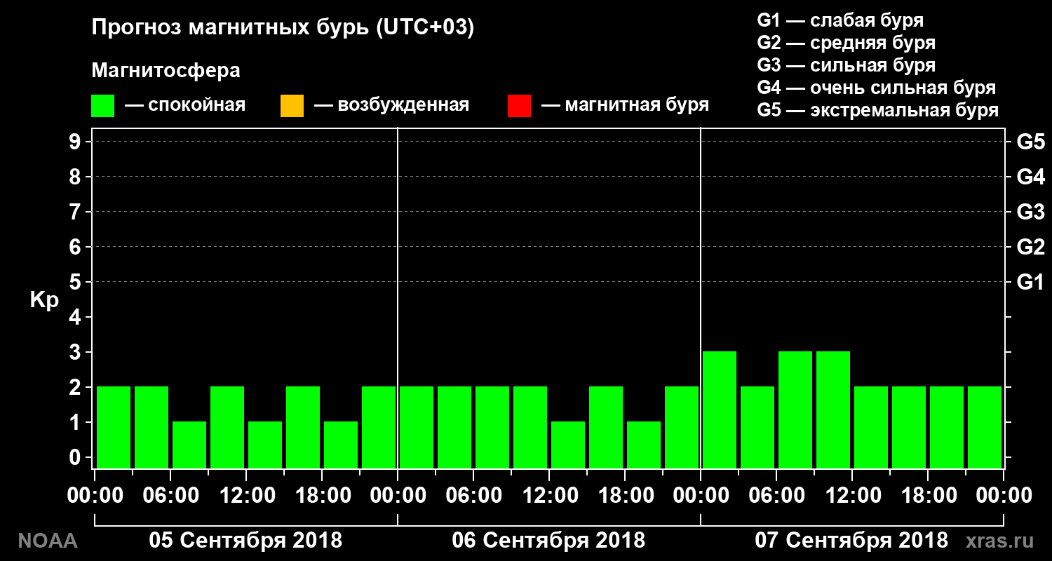 Прогноз геомагнитного индекса Kp на трое суток