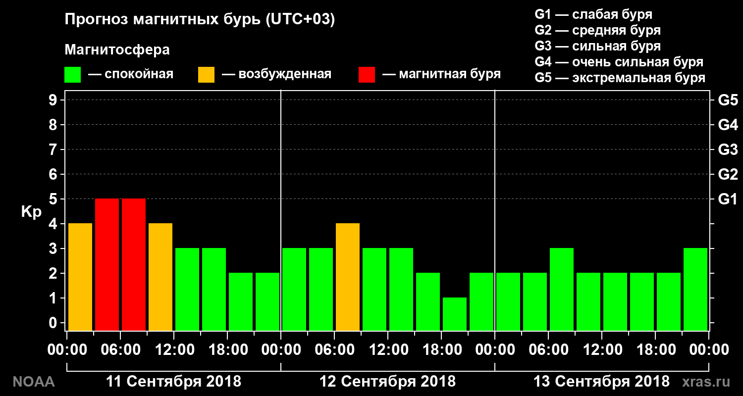 Прогноз геомагнитного индекса Kp на трое суток