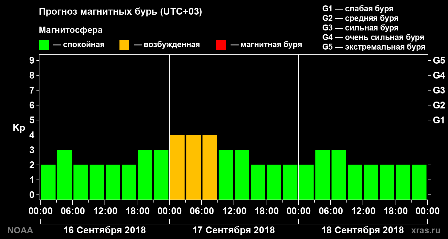 Прогноз геомагнитного индекса Kp на трое суток