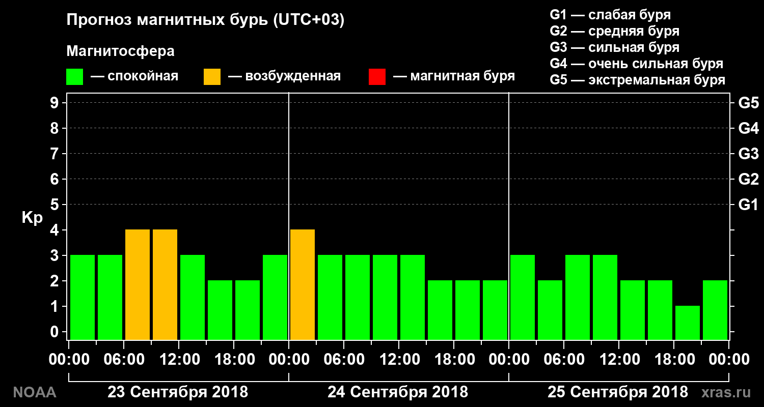 Прогноз геомагнитного индекса Kp на трое суток