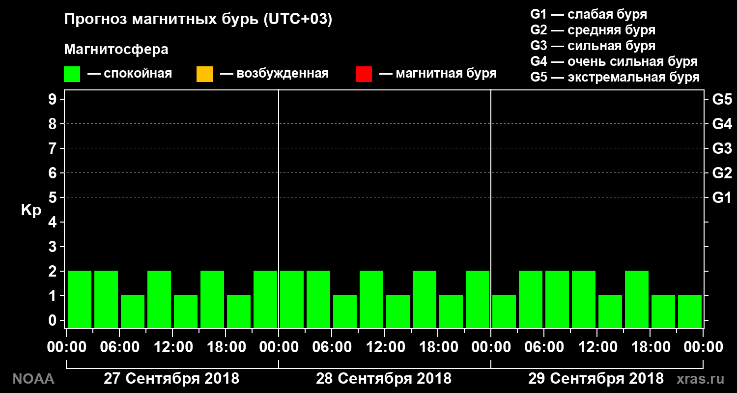 Прогноз геомагнитного индекса Kp на трое суток