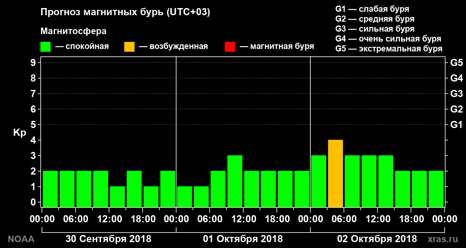 Прогноз геомагнитного индекса Kp на трое суток