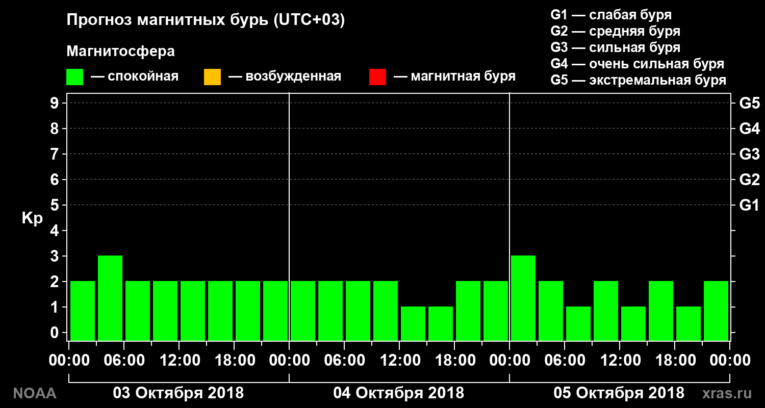 Прогноз геомагнитного индекса Kp на трое суток