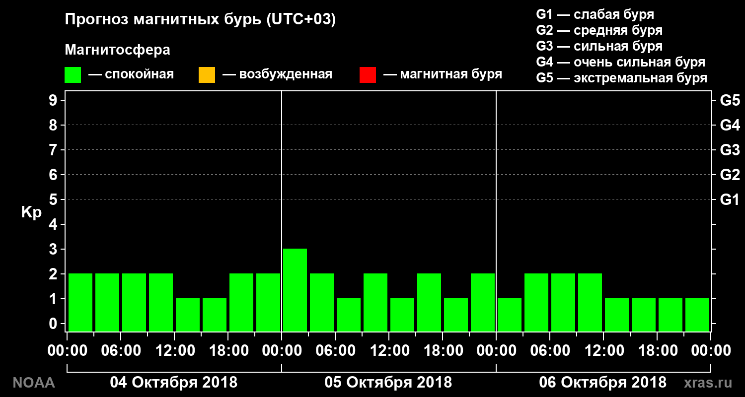 Прогноз геомагнитного индекса Kp на трое суток