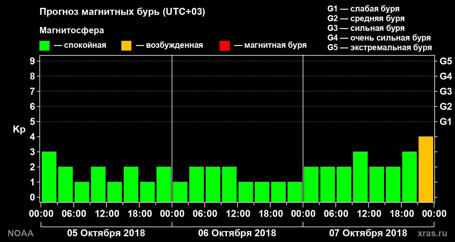 Прогноз геомагнитного индекса Kp на трое суток