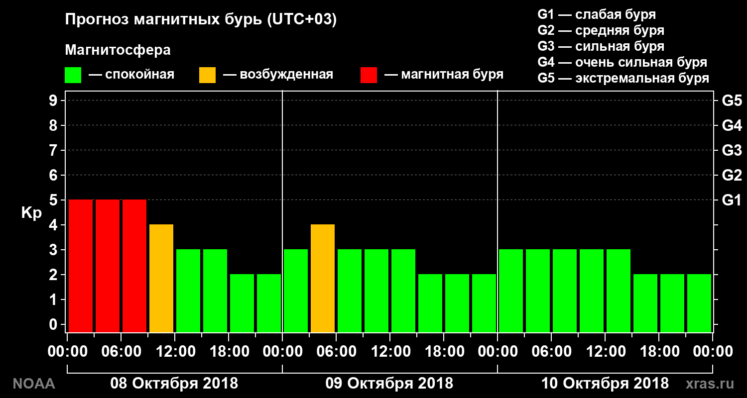 Прогноз геомагнитного индекса Kp на трое суток