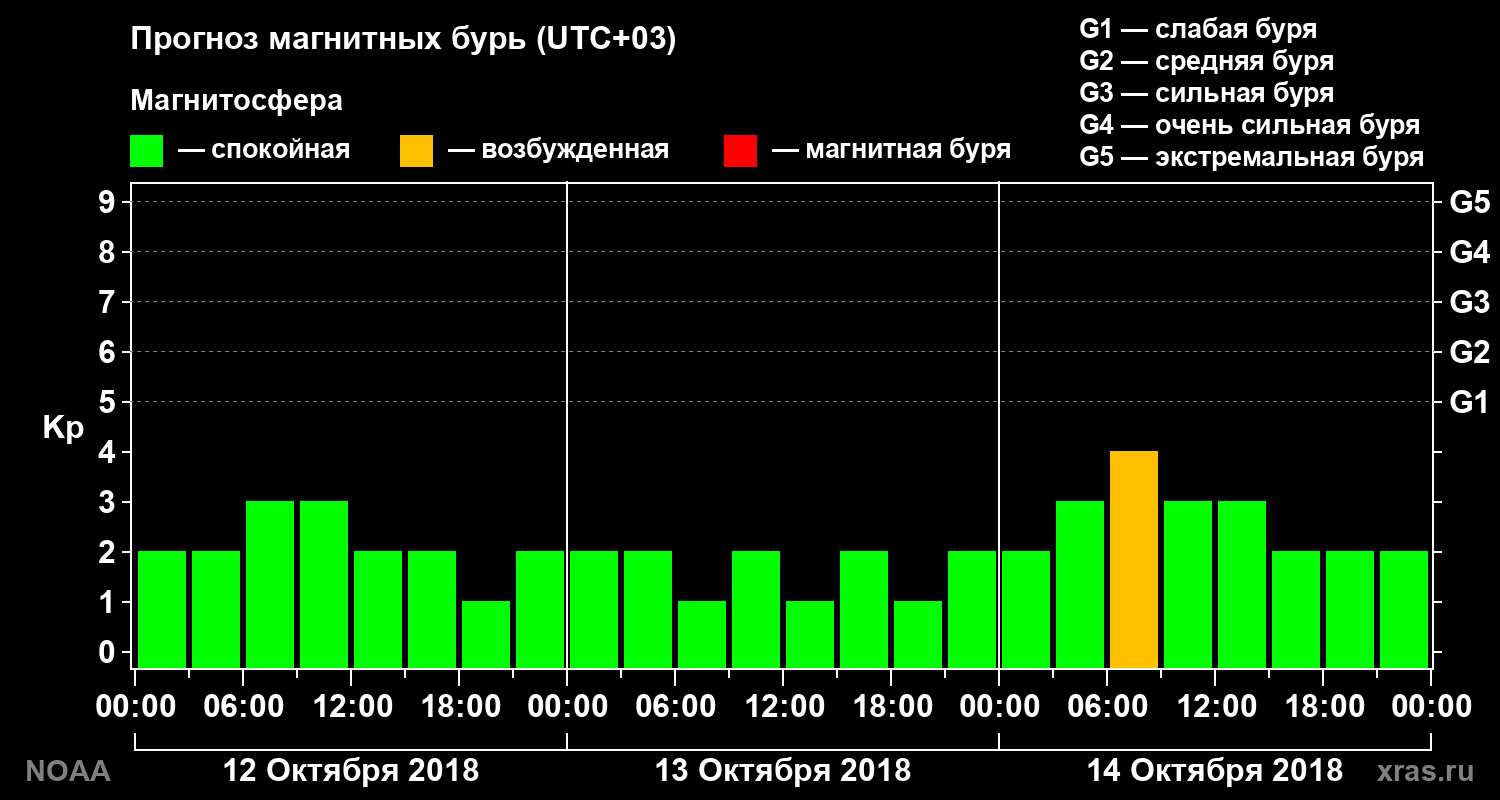 Прогноз геомагнитного индекса Kp на трое суток
