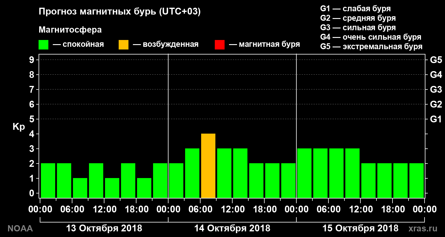 Прогноз геомагнитного индекса Kp на трое суток