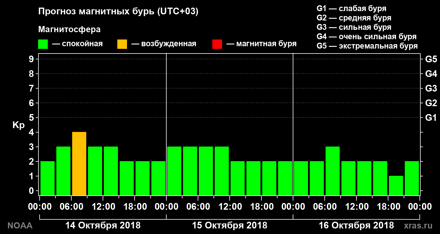 Прогноз геомагнитного индекса Kp на трое суток