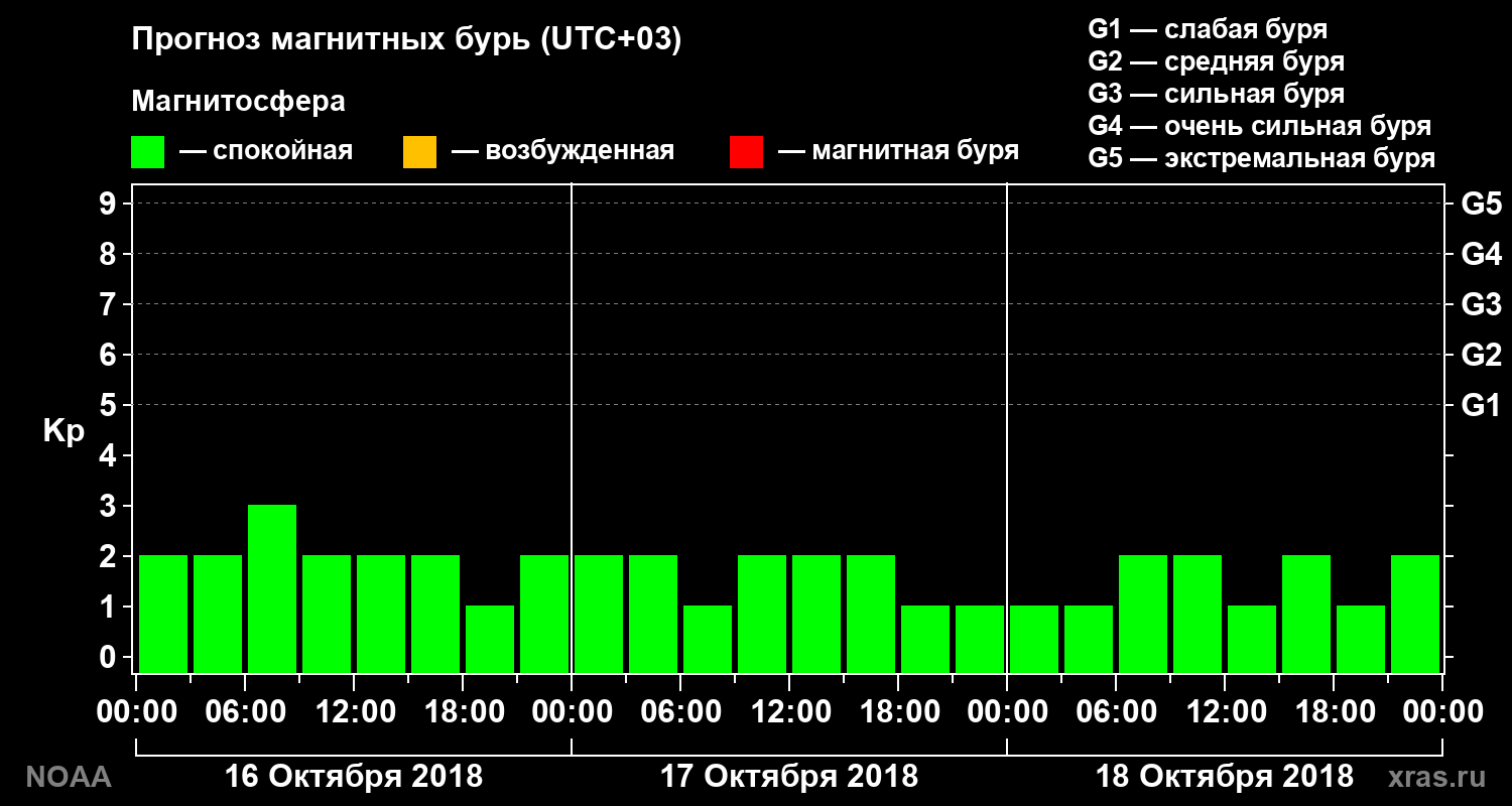 Прогноз геомагнитного индекса Kp на трое суток
