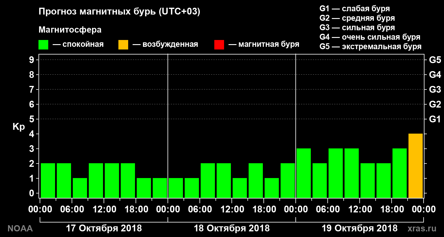 Прогноз геомагнитного индекса Kp на трое суток