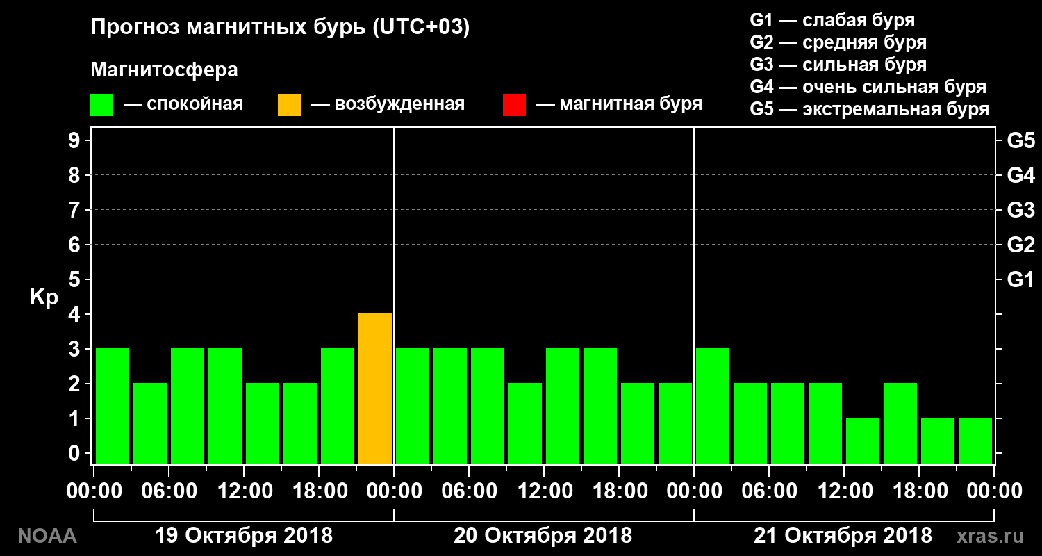 Прогноз геомагнитного индекса Kp на трое суток