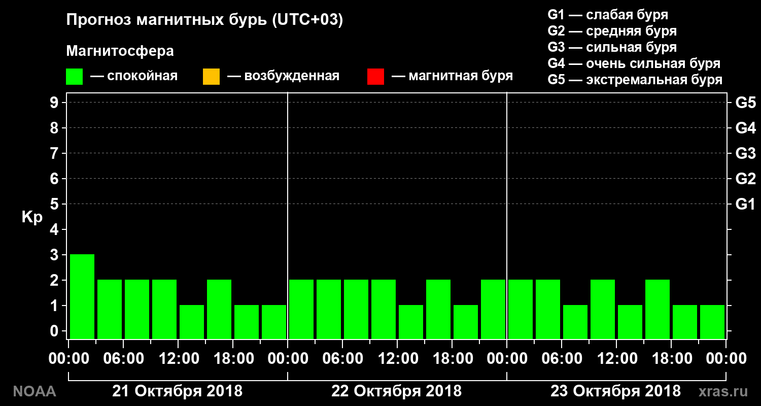 Прогноз геомагнитного индекса Kp на трое суток