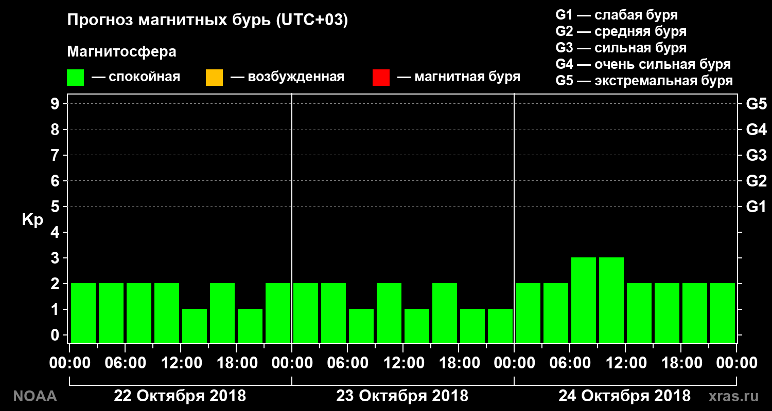 Прогноз геомагнитного индекса Kp на трое суток