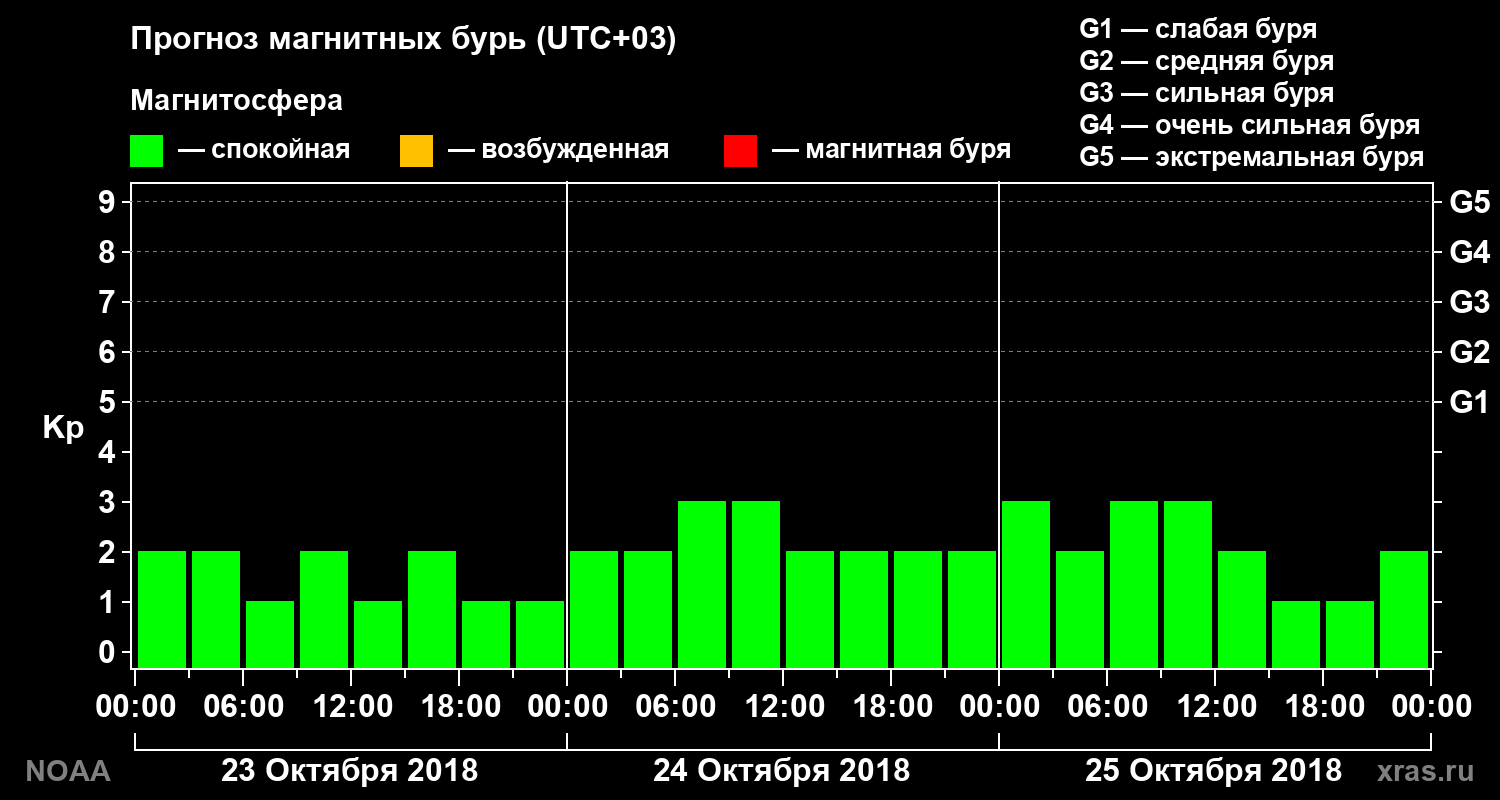 Прогноз геомагнитного индекса Kp на трое суток