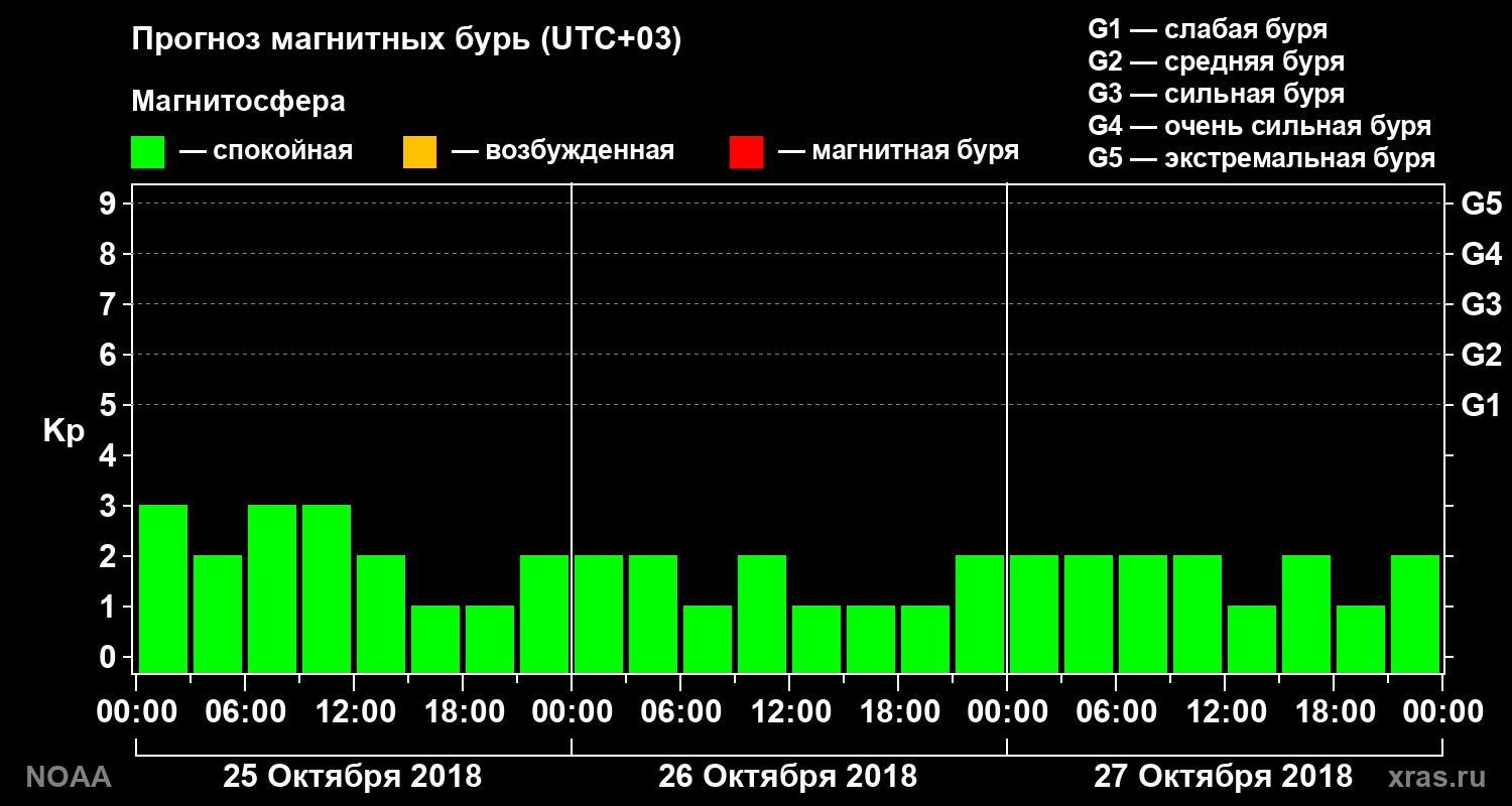 Прогноз геомагнитного индекса Kp на трое суток