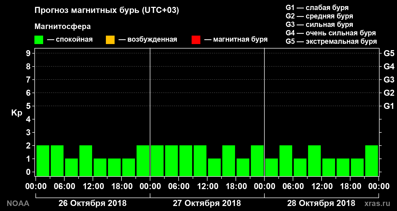 Прогноз геомагнитного индекса Kp на трое суток
