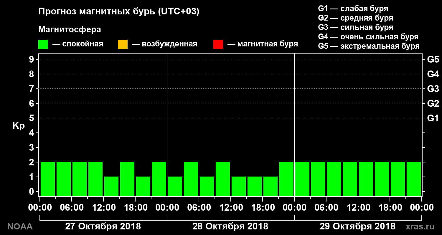 Прогноз геомагнитного индекса Kp на трое суток