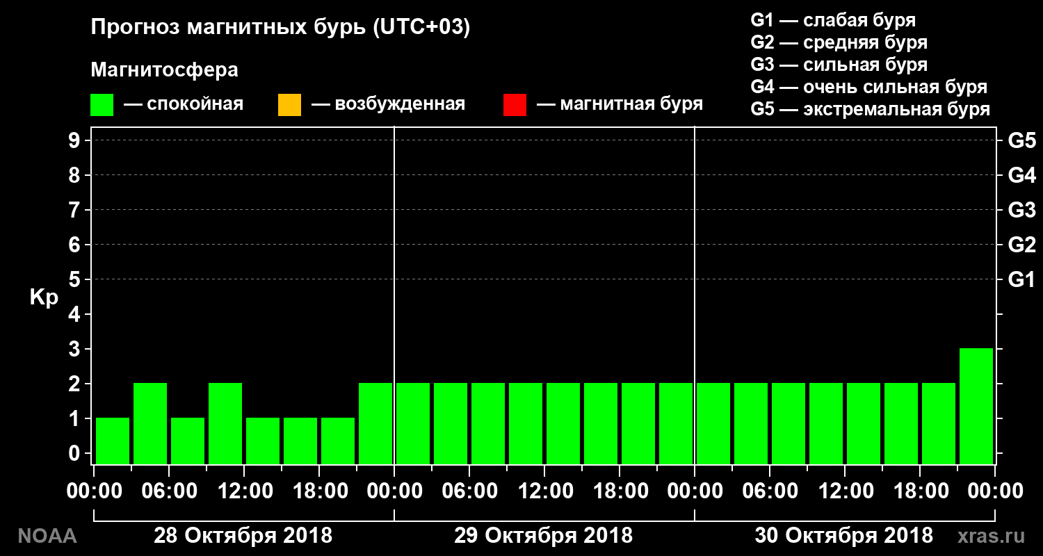 Прогноз геомагнитного индекса Kp на трое суток