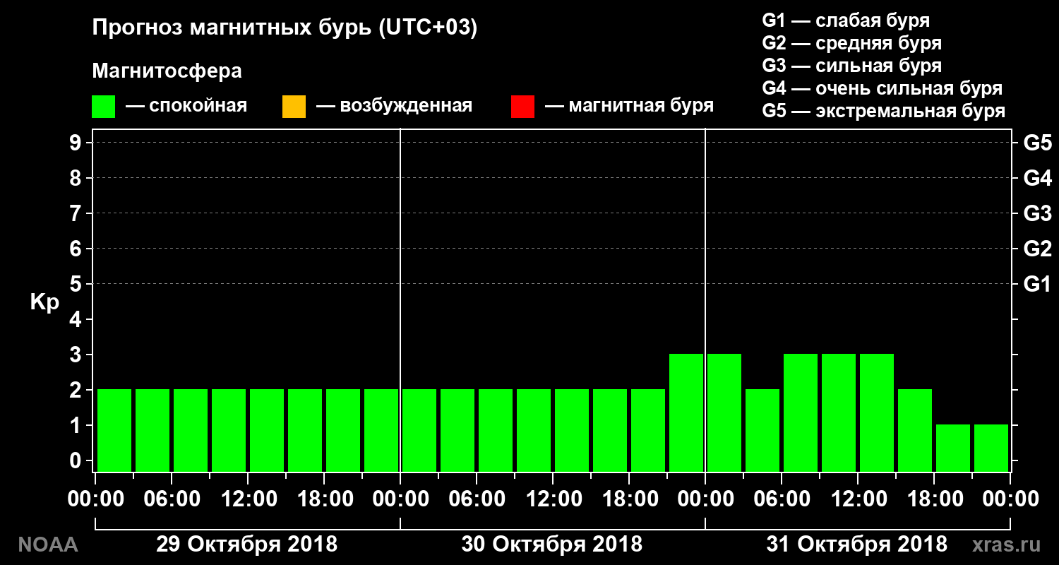 Прогноз геомагнитного индекса Kp на трое суток