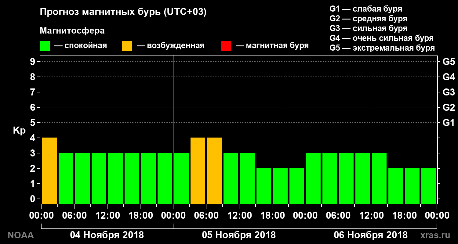 Прогноз геомагнитного индекса Kp на трое суток
