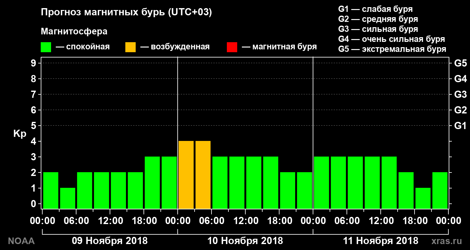 Прогноз геомагнитного индекса Kp на трое суток