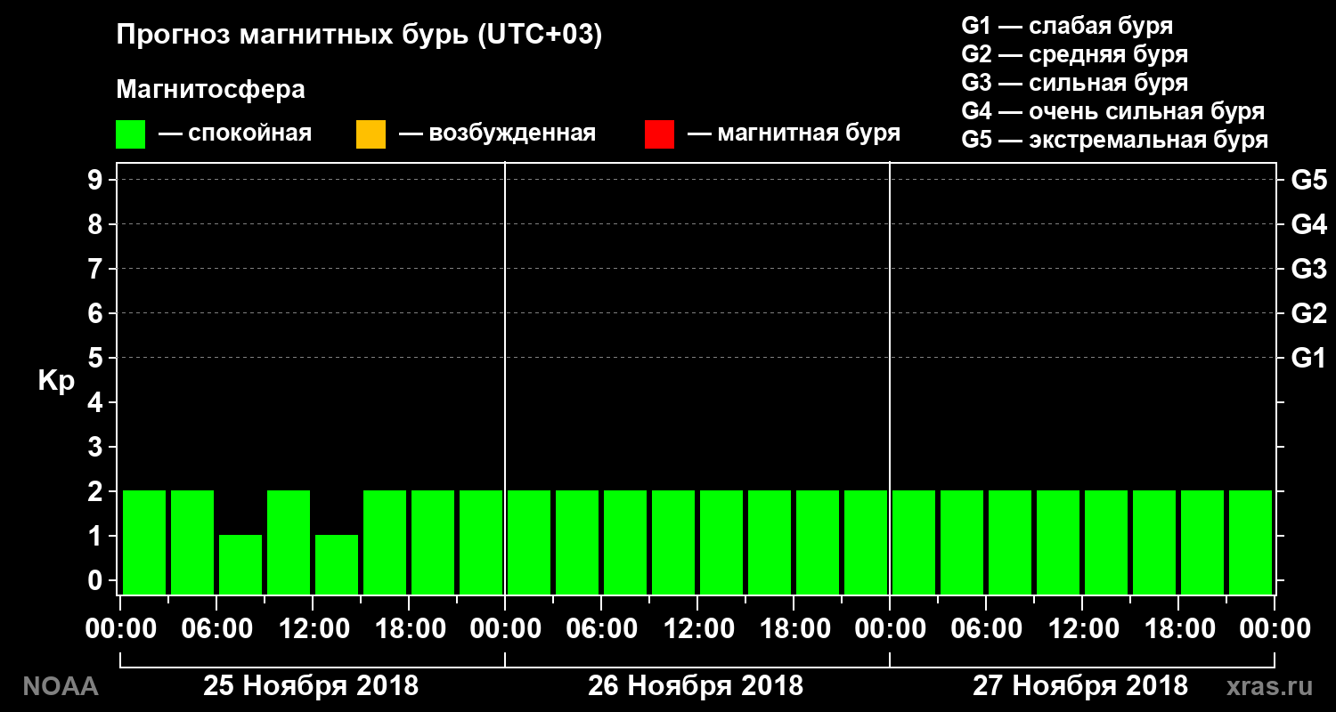 Прогноз геомагнитного индекса Kp на трое суток