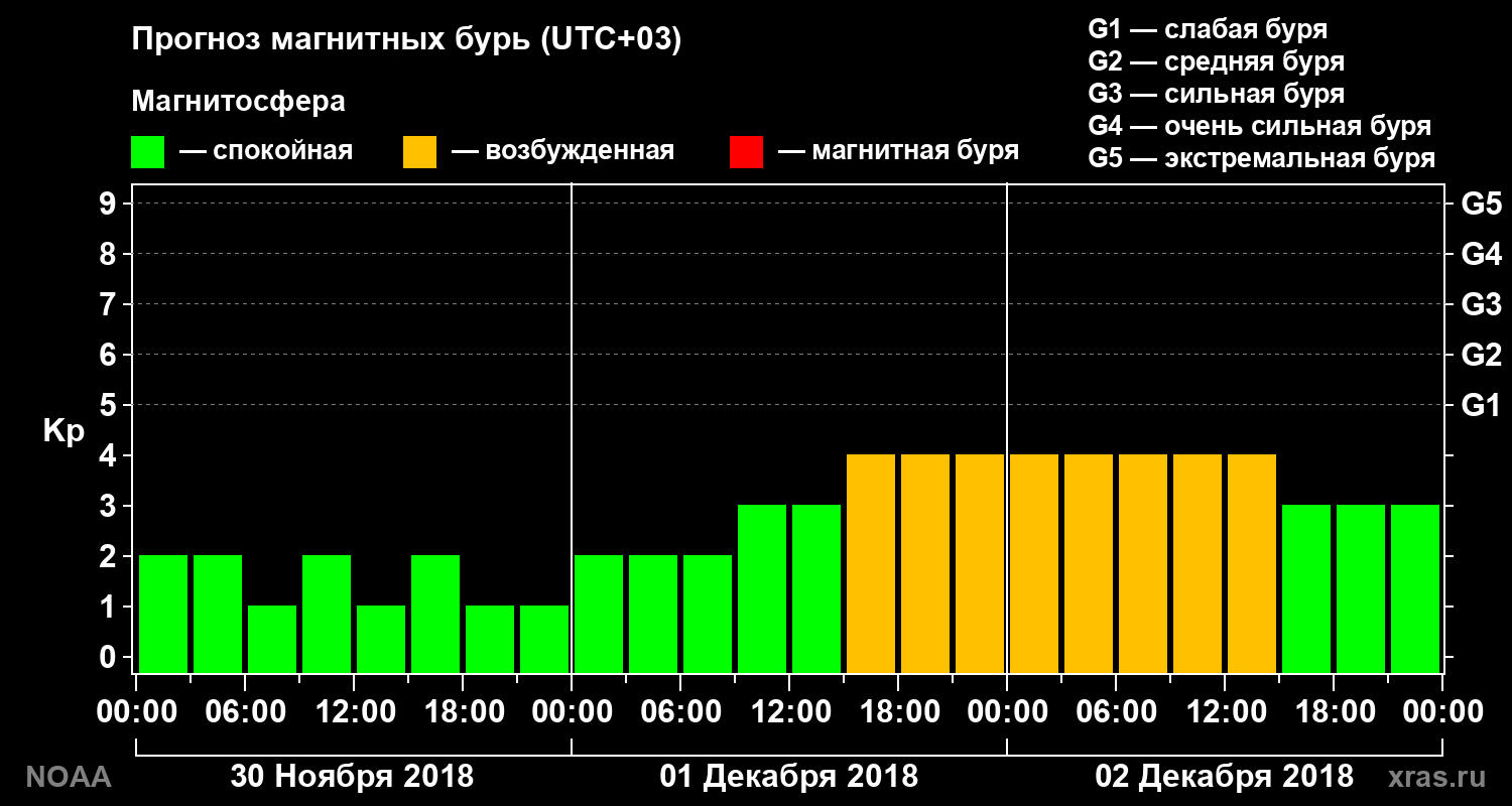 Прогноз геомагнитного индекса Kp на трое суток