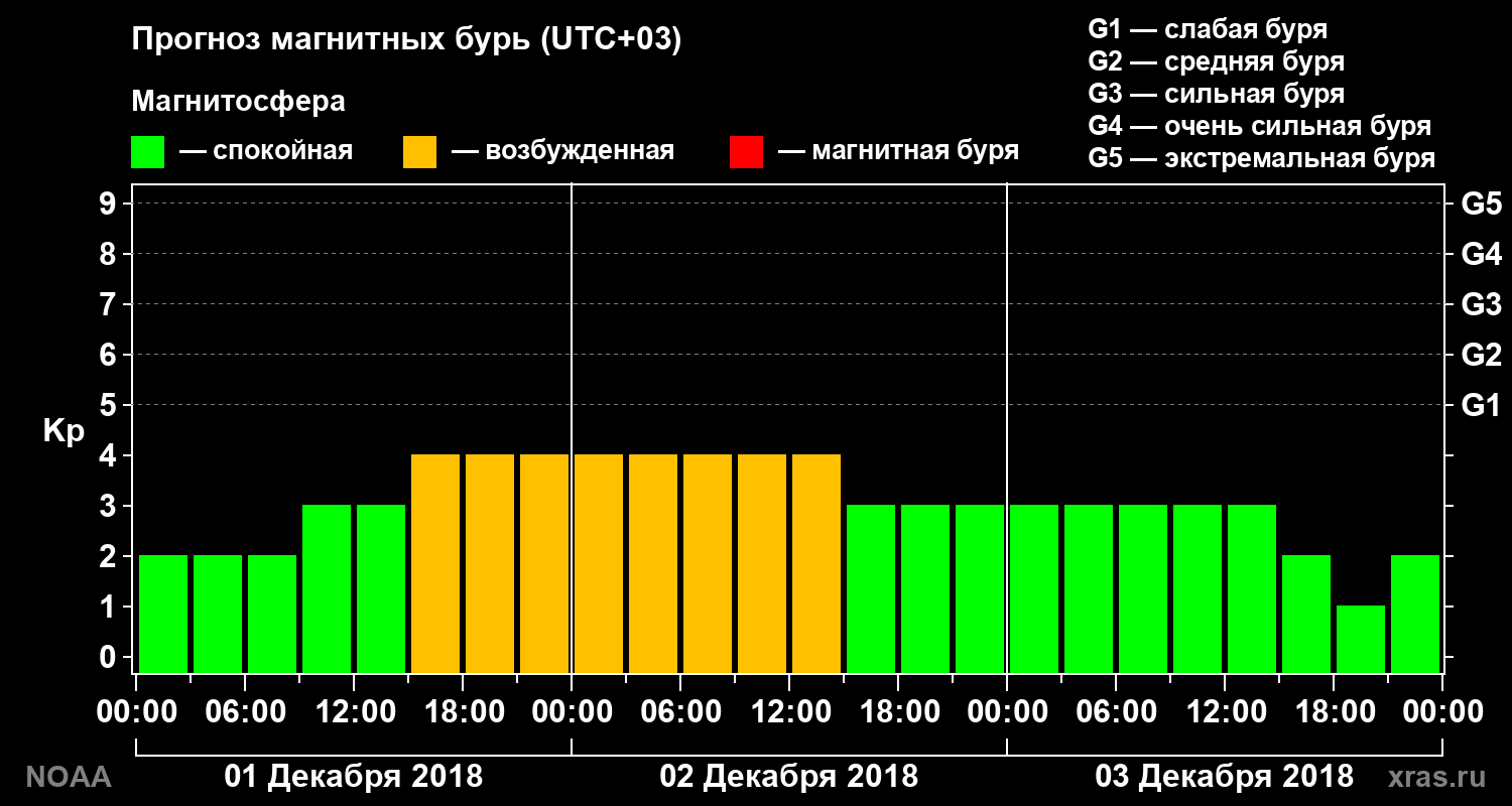 Прогноз геомагнитного индекса Kp на трое суток