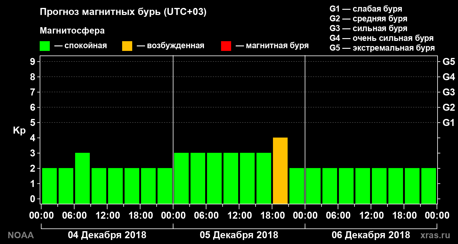 Прогноз геомагнитного индекса Kp на трое суток