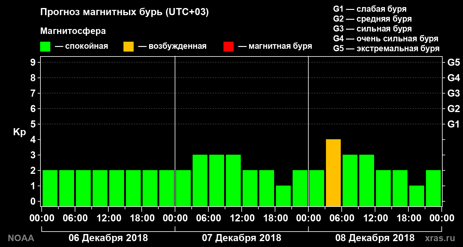 Прогноз геомагнитного индекса Kp на трое суток