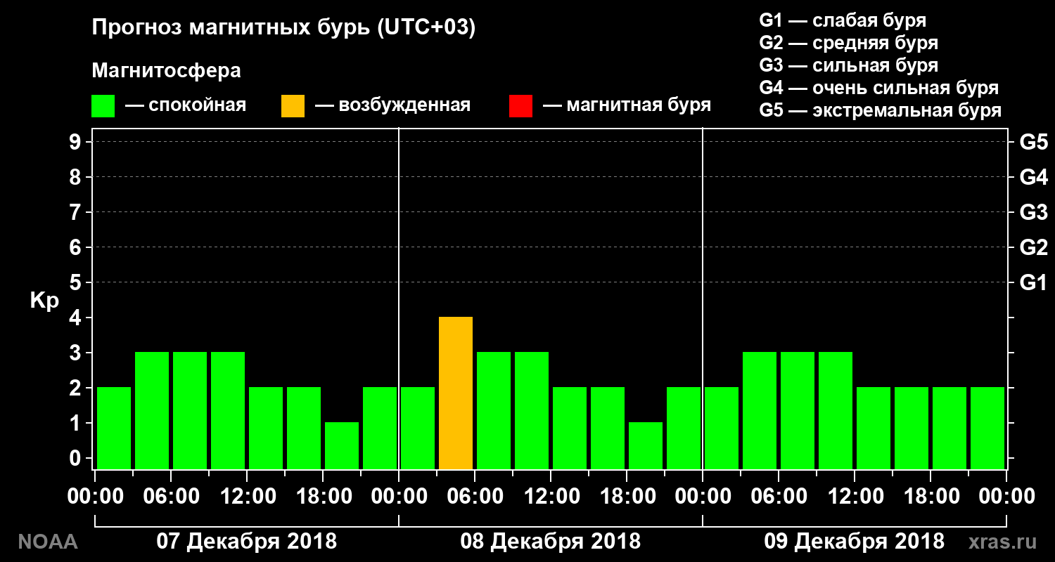 Прогноз геомагнитного индекса Kp на трое суток